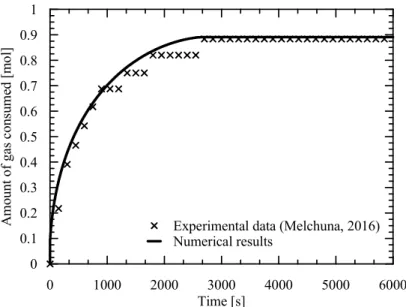 Figure 2. Comparison of model results against experimental data of Melchuna et al. [20] for the amount of gas  consumed over time due to hydrate formation