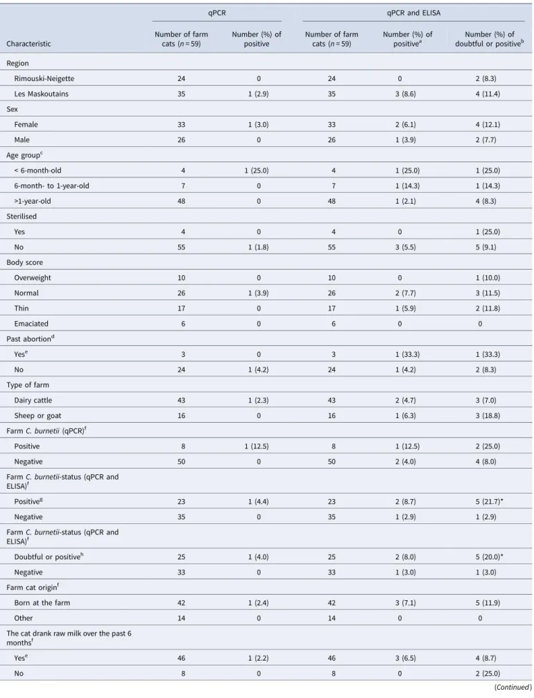 Table 1. Characteristics of cats and associated Coxiella burnetii status in farm cats sampled in two regions of Quebec, Canada, in 2011 Characteristic qPCR qPCR and ELISANumber of farmcats (n= 59)Number (%) ofpositiveNumber of farmcats (n= 59)Number (%) of