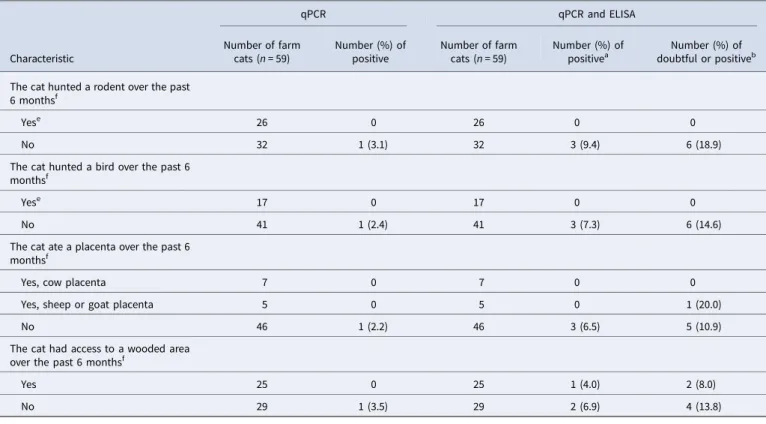 Table 1. (Continued.) Characteristic qPCR qPCR and ELISANumber of farmcats (n= 59)Number (%) ofpositiveNumber of farmcats (n= 59)Number (%) ofpositivea Number (%) of doubtful or positive b The cat hunted a rodent over the past