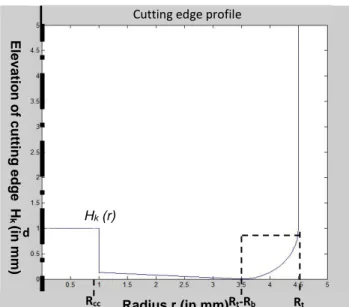 Figure 5 : Representation of the cutting edge profile « k »  without cutting tool center 