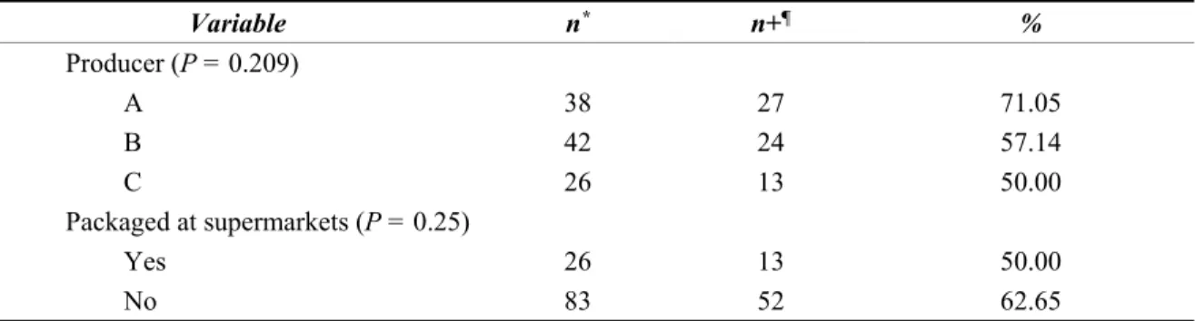 TABLE 5. Proportion of Salmonella contamination in F/SM chicken carcasses in Hanoi  Variable n * n+ ¶  %  Producer (P = 0.209)  A 38  27  71.05  B 42  24  57.14  C 26  13  50.00  Packaged at supermarkets (P = 0.25) Yes 26  13  50.00  No 83  52  62.65  *  N