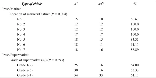 TABLE 3. Proportion of Salmonella contamination in retailed raw whole chicken carcasses in Hanoi 