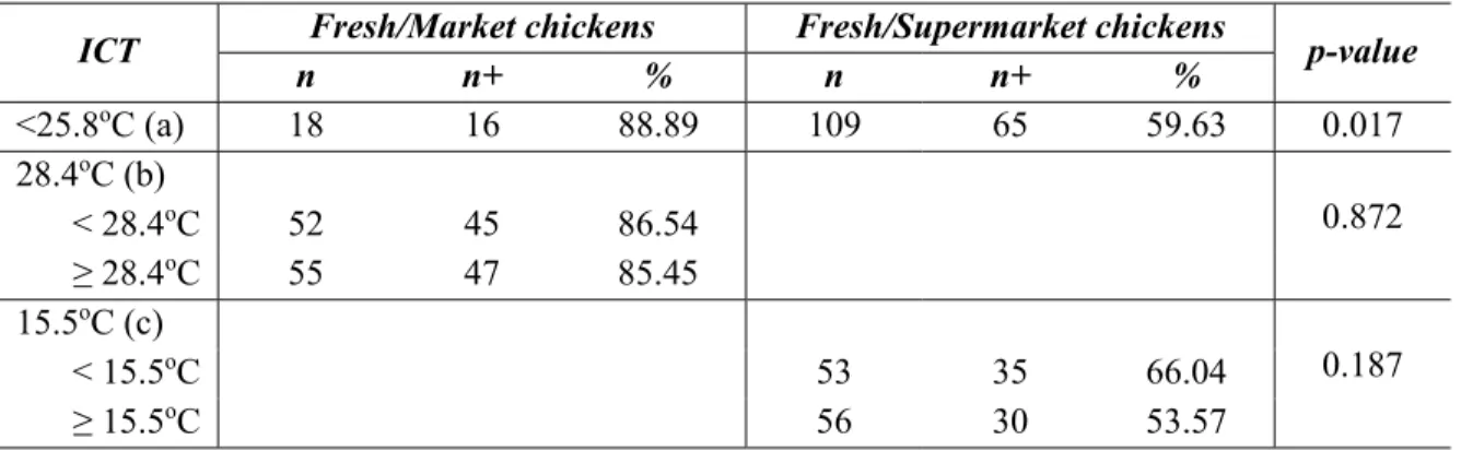 TABLE  4.  Proportion  of  Salmonella  contamination  in  retailed  raw  whole  chicken  carcasses  in  Hanoi, depending on temperature at purchase 