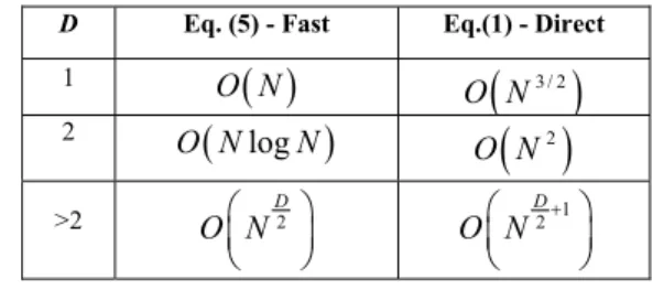 TABLE I.   C OMPUTATIONAL COMPLEXITY FOR VARIOUS PROBLEM  DIMENSIONALITIES