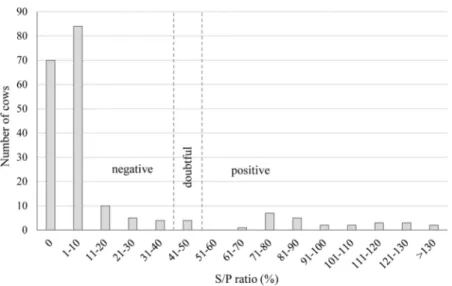 Fig. 1. Distribution of S/P ratio (%) in 202 cows from Coxiella burnetii-positive (ELISA and/or RT-PCR) herds, Qu ´ ebec, Canada, 2012