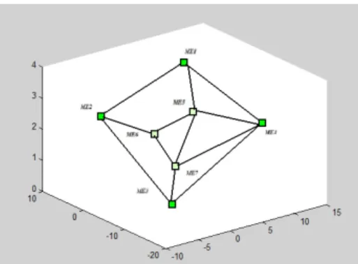 Figure 3 Distribution of mobile equipments 