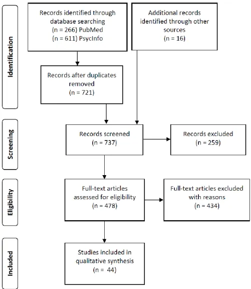 Figure 1. PRISMA flow diagram (Moher et al., 2009) 