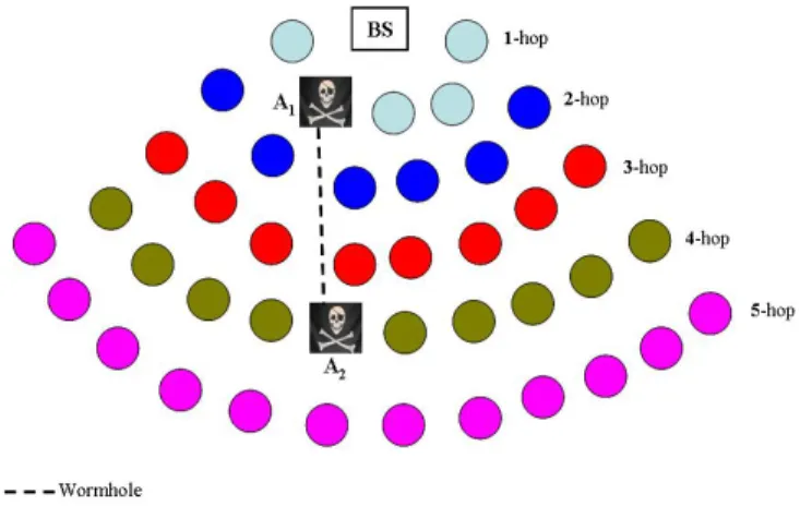 Fig. 4. Resource-draining DoS attack in the presence of two colluding attackers