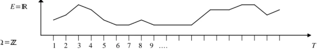 Figure 1 : Exemple de chronique échantillonnée numérique