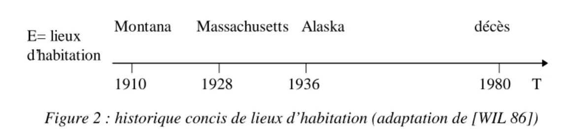 Figure 2 : historique concis de lieux d’habitation (adaptation de [WIL 86]) 2.1.2 Définition du concept de « situation comportementale »