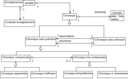 Figure 5 : diagramme de classes des enregistrements et des chroniques (notation UML, cf