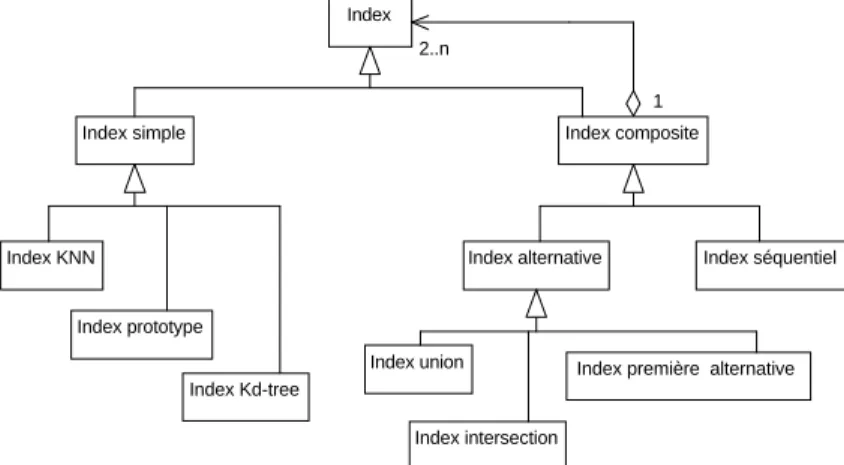 Figure 10 : diagramme de classes des index