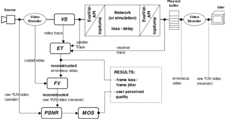 Fig. 1. Schematic illustration of the evaluation framework provided by EvalVid [3].