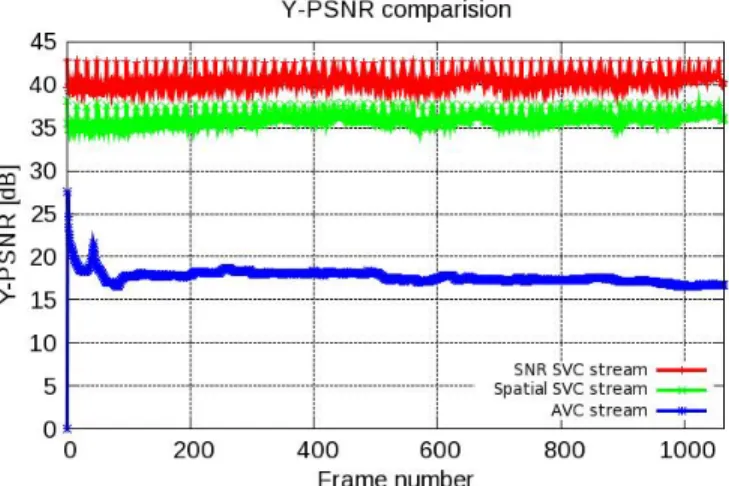 Fig. 7. Y-PSNR comparision among AVC, SNR SVC and Spatial SVC streams.