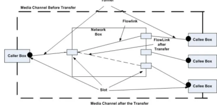 Figure 2: Diagram for descriptive model for personal and session mobility  For managing the session, the network box keeps  information of callee/caller boxes such as IP address and IP  port or TCP connection and dynamic attributes (such as  closed, openin