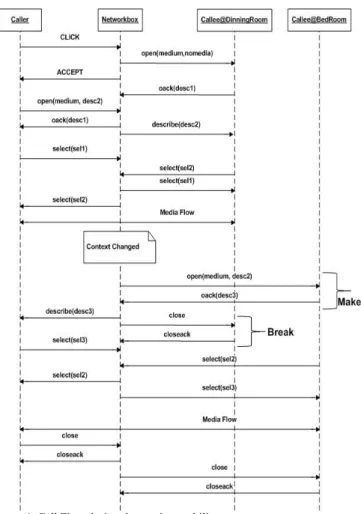 Figure 5: Call flow during the voice mail and call    