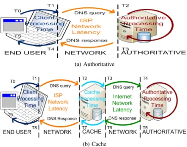 Fig. 2. Testing environment and time consideration
