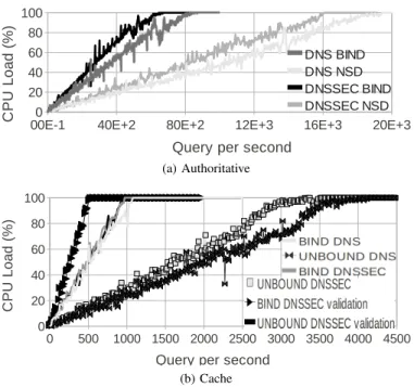 Fig. 4. CPU load for authoritative and resolving server