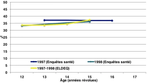 Figure 3.3 – Proportion d’enfants dont les parents sont séparés, selon l’âge, la cohorte de naissance et l’enquête, Québec