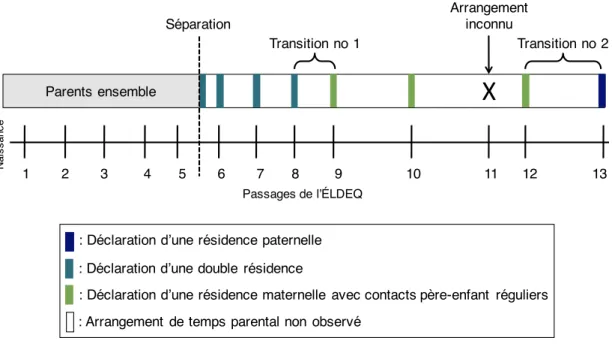 Figure 4.1 – Format de l’information disponible à propos des arrangements de temps parental dans l’ÉLDEQ (exemple fictif)