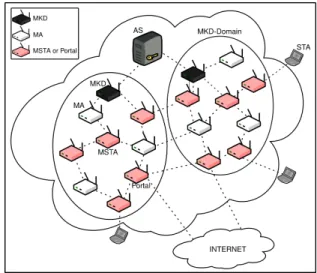 Fig. 2. IEEE 802.11s security components.