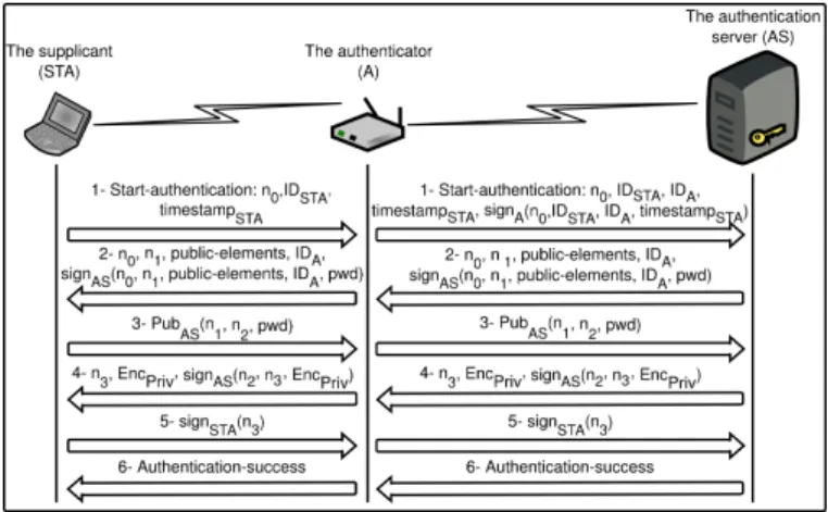 Fig. 3. ID-based authentication scheme.