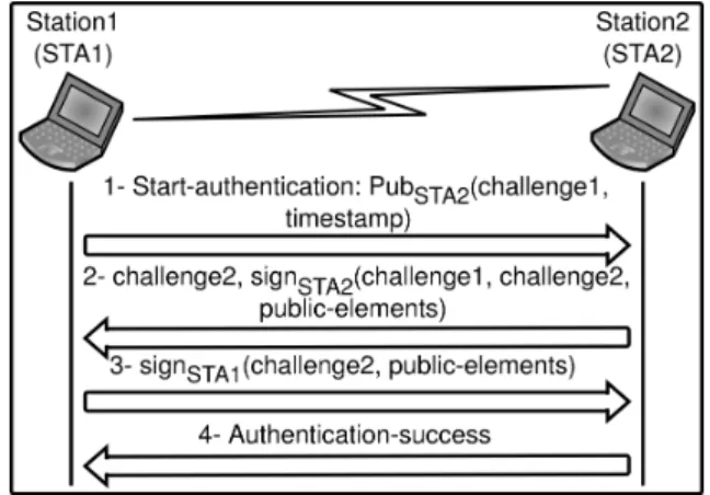 Fig. 6. ID-based authentication scheme.