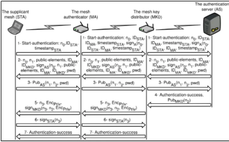 Fig. 7. ID-based authentication scheme for 802.11s mesh network.