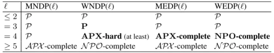 Table 1. Known and new (bold) complexity results for node- and edge-disjoint `-bounded paths problems.