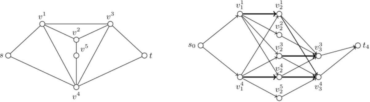 Figure 1. Construction of the hop-extended digraph G 0 (right) from the given graph G (left) in Step 1 of algorithm E X F LOW 