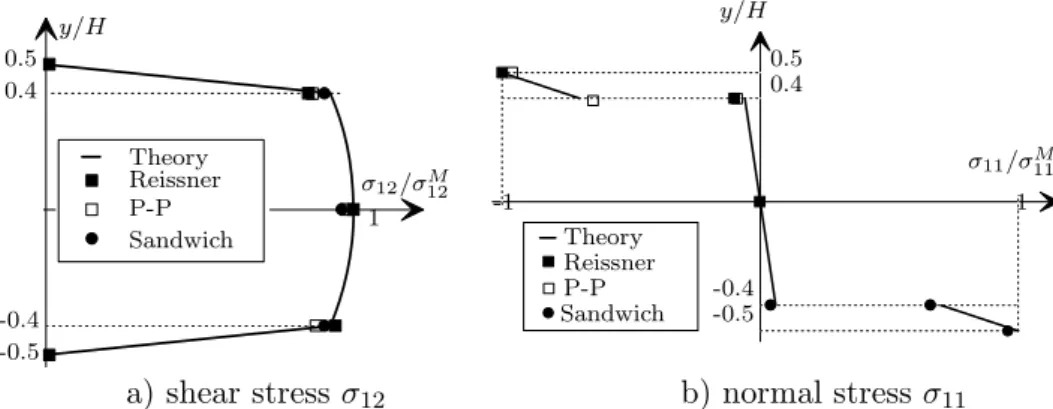 Figure 4. Comparison of stress distribution through the thickness at x = L/4
