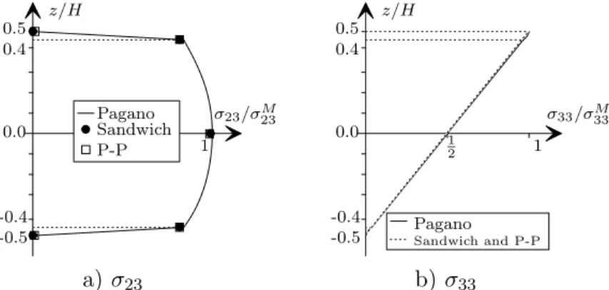 Figure 6. Stress distribution through the thickness