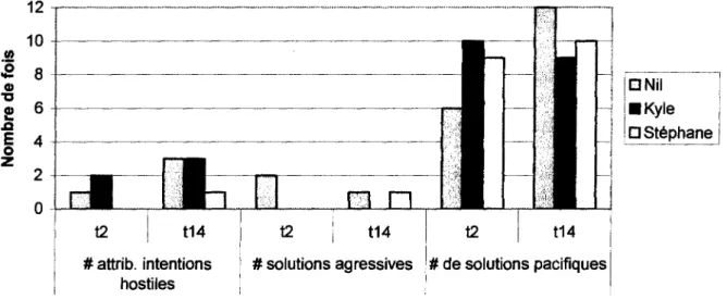 Figure 2. Habiletés de résolution de problèmes chez les participants.