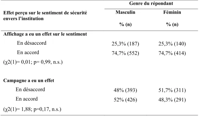 Tableau VI: Pourcentage et nombre de participants ayant perçu ou non un effet de l'affichage  et de la campagne sur leur sentiment de sécurité envers l'institution, selon le genre  