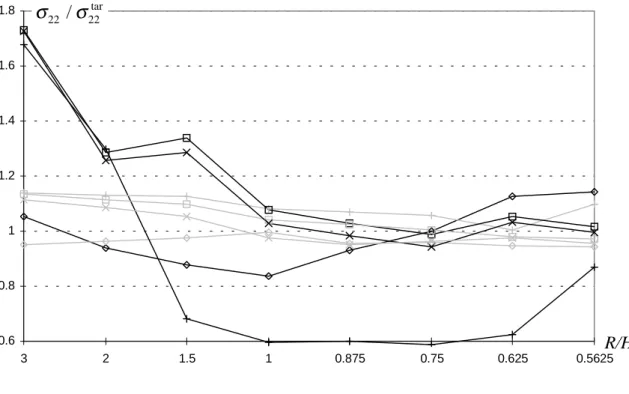 Fig. 7:  σ 22 / σ 22 tar  at point C versus R/H