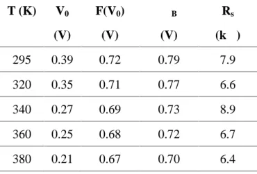 Table 2. Norde parameters, height barrier, series resistance of Al/ZnO/pSi/Al diode at various heating temperatures for forward current range.
