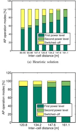 Figure 2. Total network power for heuristic and optimal solutions and for Po-UA/HPL.
