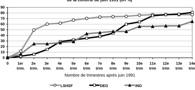 Graphique 4.  Evolution du taux de stabilisation des diplômés du supérieur de la cohorte de juin 1991 (en %)