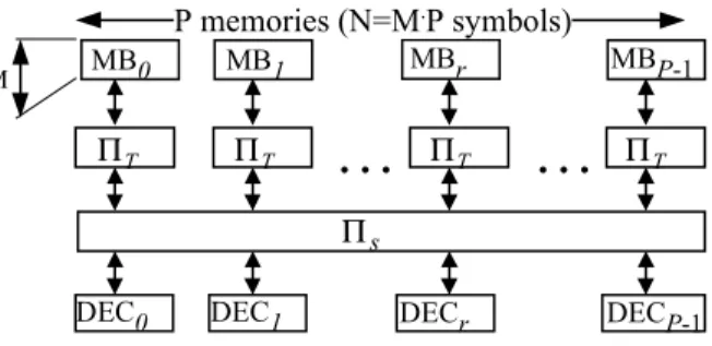 Figure 1 presents the interleaver structure used to construct a slice turbo code constrained by decoding parallelism