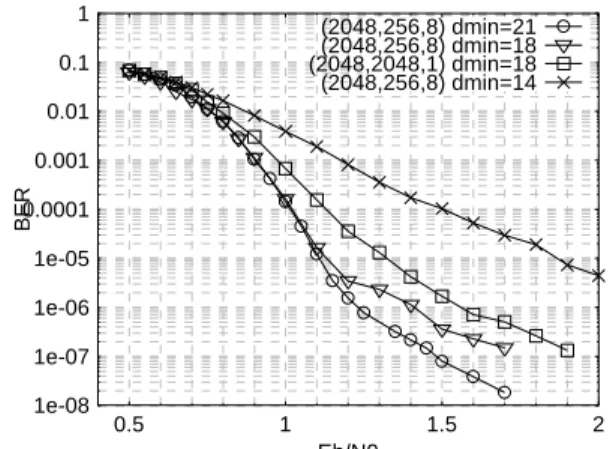 Figure 4 compares codes (2048,256,8) of Table 1 with a (2048,2048,1) code for a rate of 1/2 and 8 decoding iterations of the Log-MAP algorithm [11]