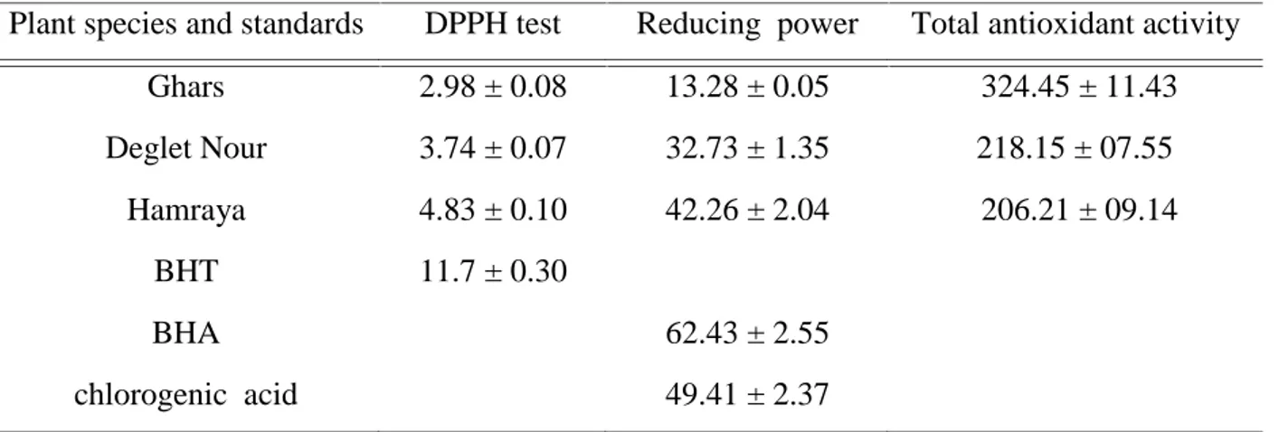 Table 3. DPPH radical scavenging activity (IC 50 in μg/ml), reducing power (EC 50 in μg/ml) and total antioxidant activity (mg GAE/g DW) power Phoenyx dactylifera leaves extract and