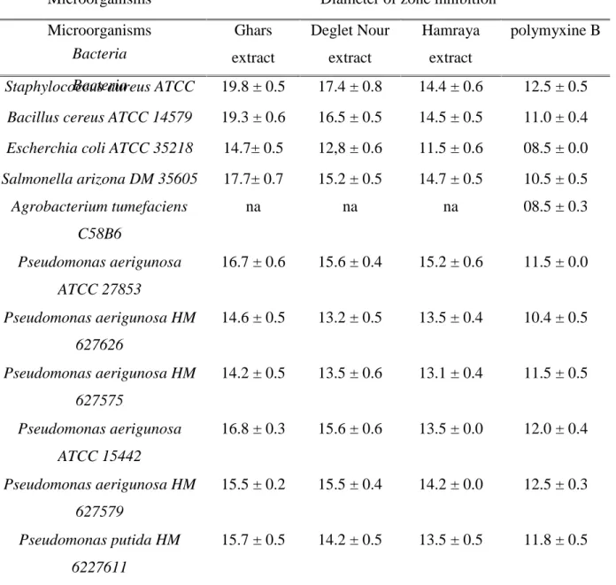 Table 4. Antibactrial activity of methanolic extracts leaves of different varieties of Phoenyx dactylifera