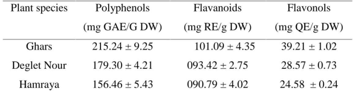 Table 2. Total polyphenol, flavanoid and flavonol of methanolic leaves extract of Phoenyx dactylifera.
