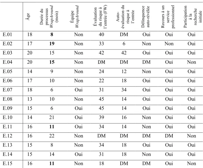 Tableau I: Description de l’échantillon des participants 