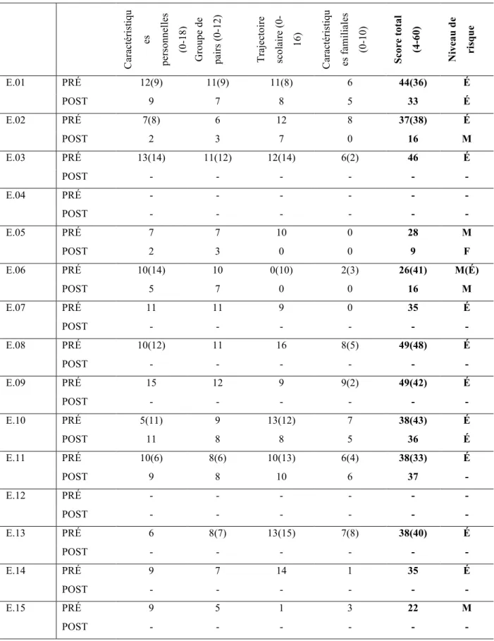 Tableau III: Risque d’adhésion aux gangs, selon les FW et les personnes qui les réfèrent 