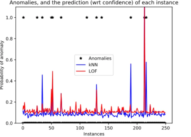 Fig. 5. The precision/recall curve (PRC) illustrates the tradeoff typical of anomaly detection: the detection rate on anomalies (precision; vertical axis) versus the total number of anomalies detected (recall; horizontal axis)