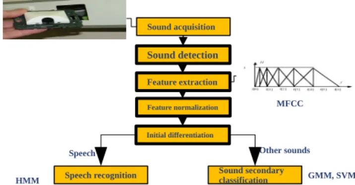 Figure 1: Sound environment analysis architecture