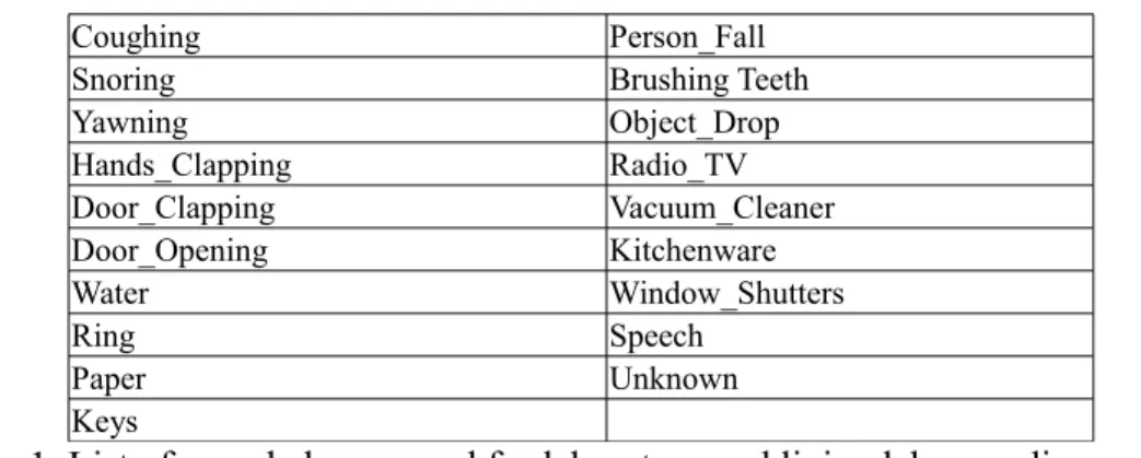 Table 1. List of sound classes used for laboratory and living lab recordings