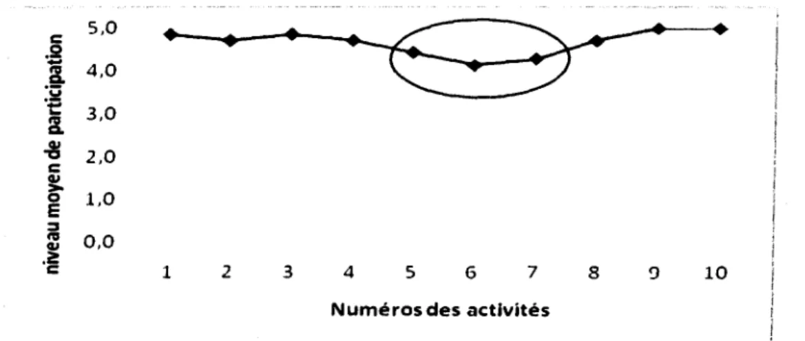 Figure 2 : Niveau moyen de participation par activité.