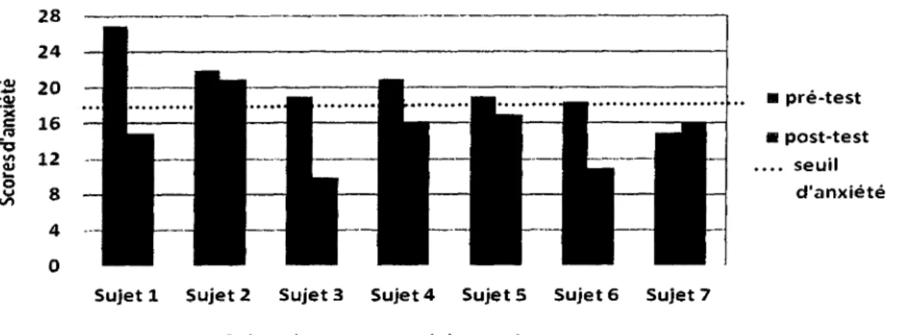 Figure 4: Score d'anxiété au pré et post-test chez le groupe expérimental.